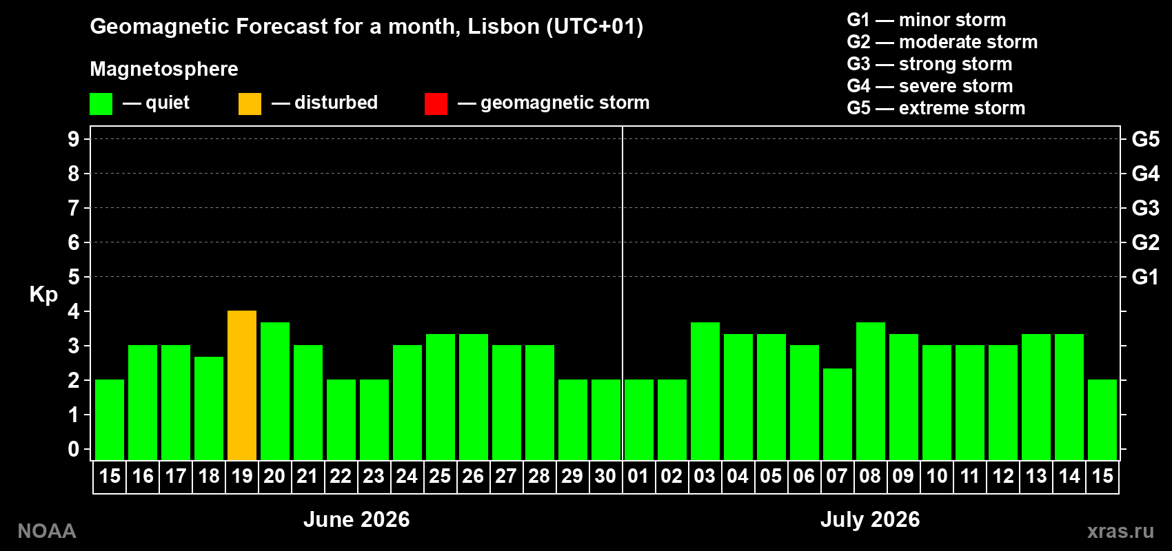 Forecast of the daily maximal value of geomagnetic index Kp for <b>1 month</b> (31 days) <b>from Jun 15, 2026 to Jul 15, 2026</b>