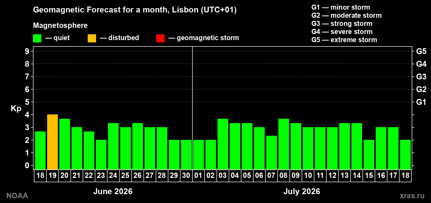 Forecast of the daily maximal value of geomagnetic index&nbsp;Kp for <b>1 month</b> (31 days) <b>from Jun 18, 2026 to Jul 18, 2026</b>