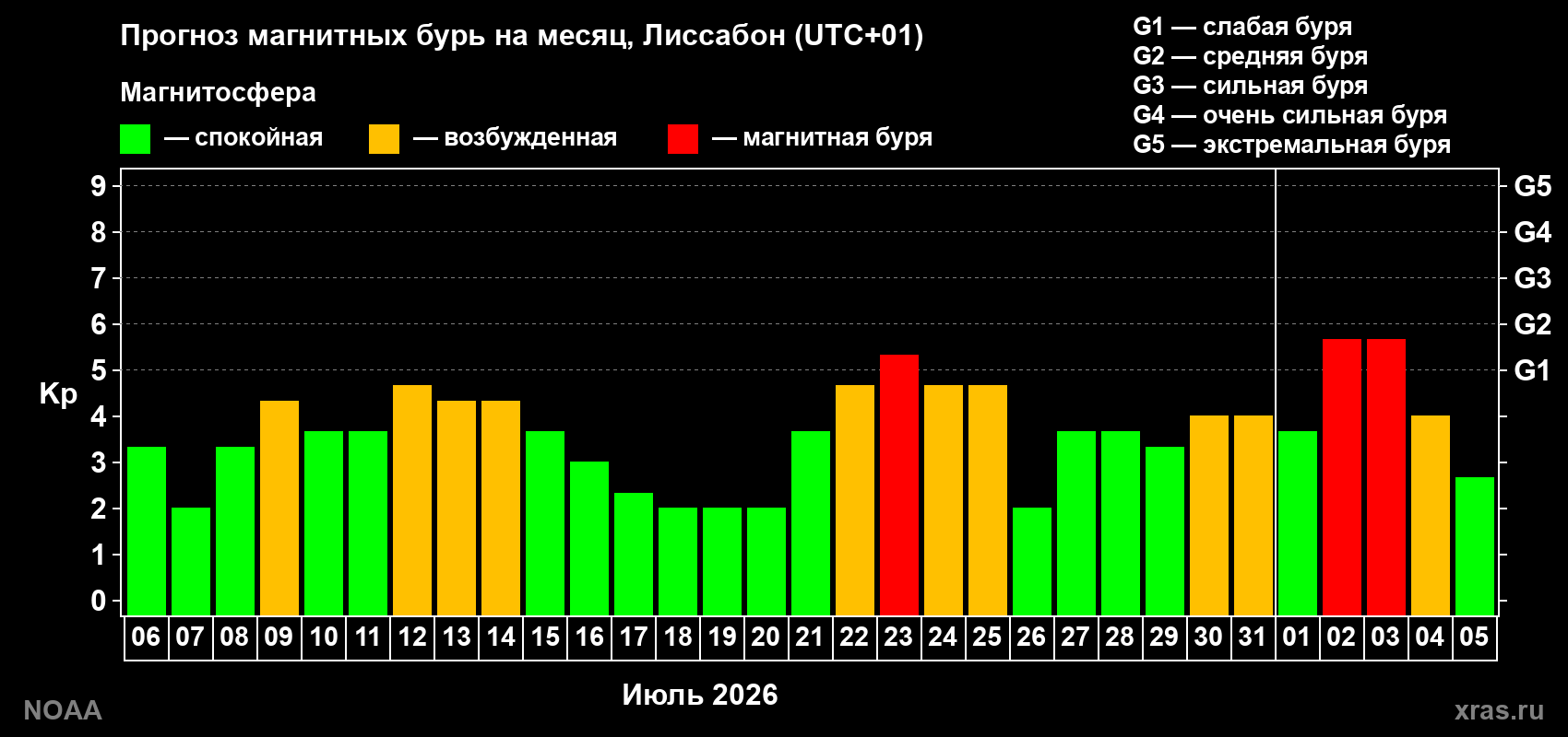 Прогноз геомагнитного индекса Kp на следующий месяц