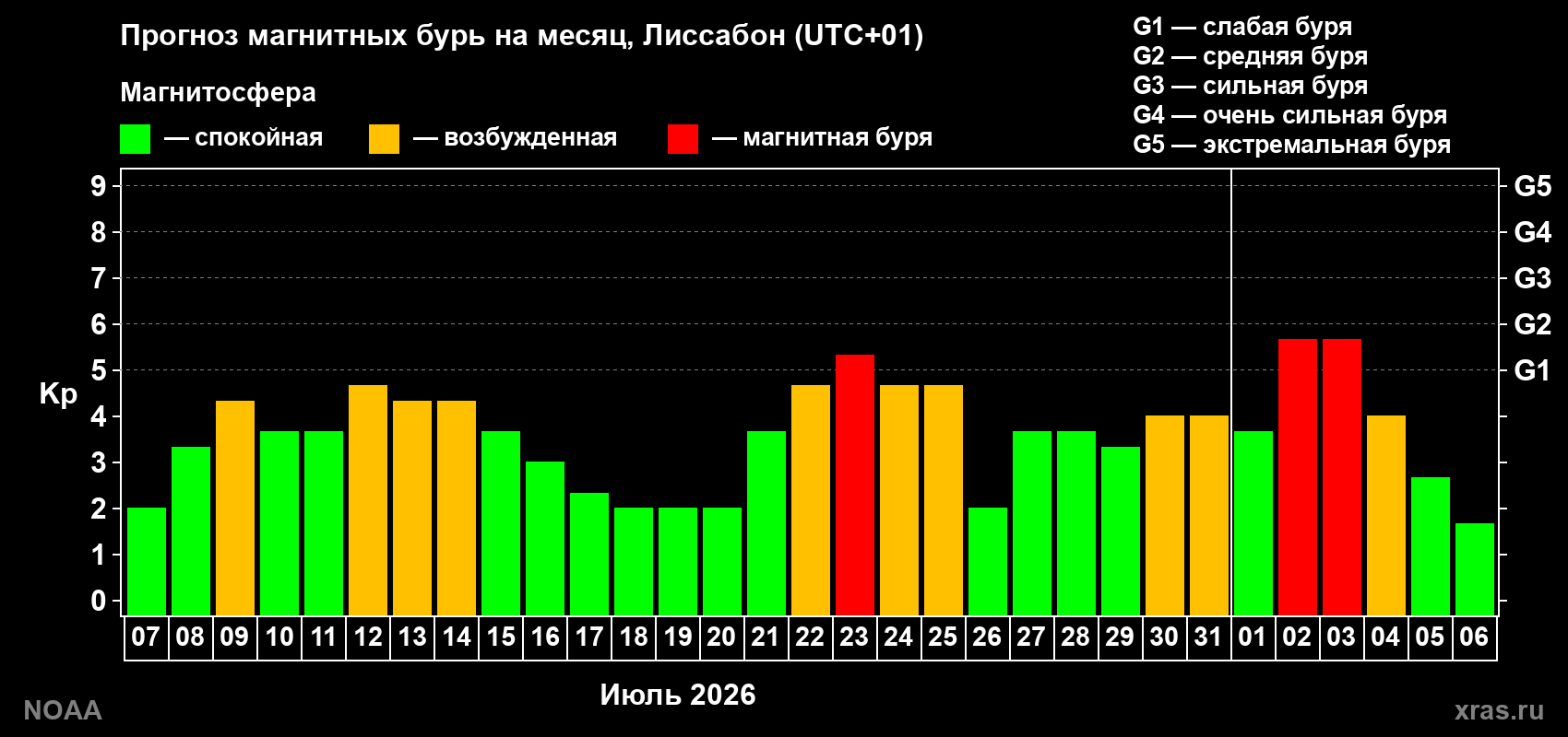 Прогноз геомагнитного индекса Kp на следующий месяц