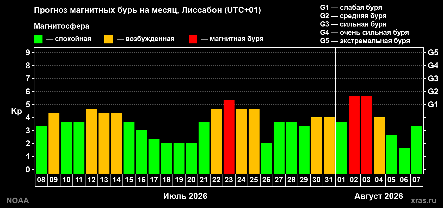 Прогноз геомагнитного индекса Kp на следующий месяц