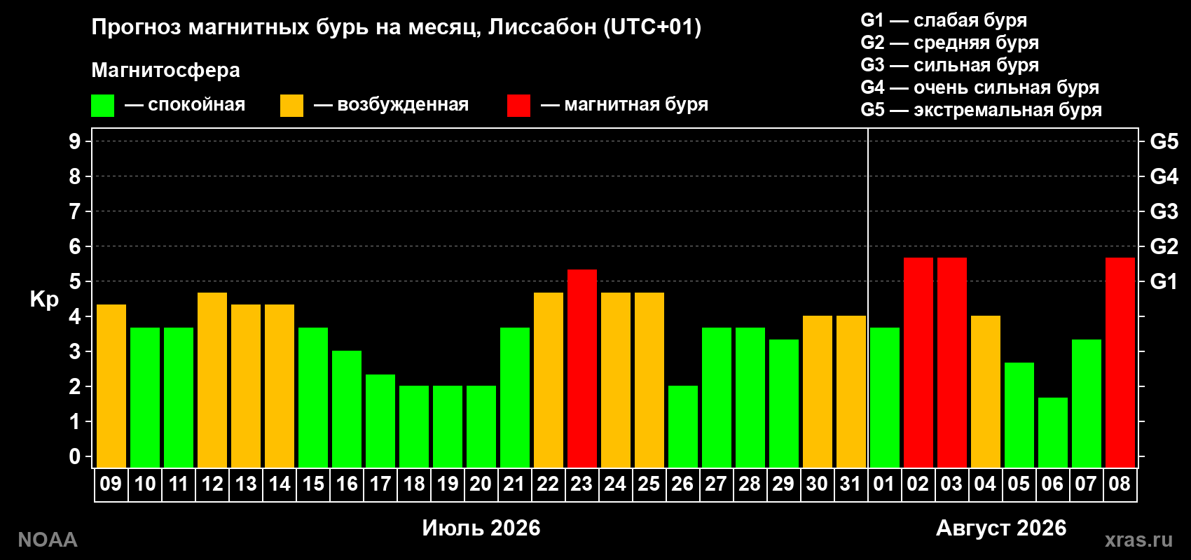 Прогноз геомагнитного индекса Kp на следующий месяц