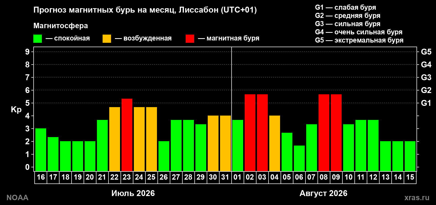 Прогноз геомагнитного индекса Kp на следующий месяц