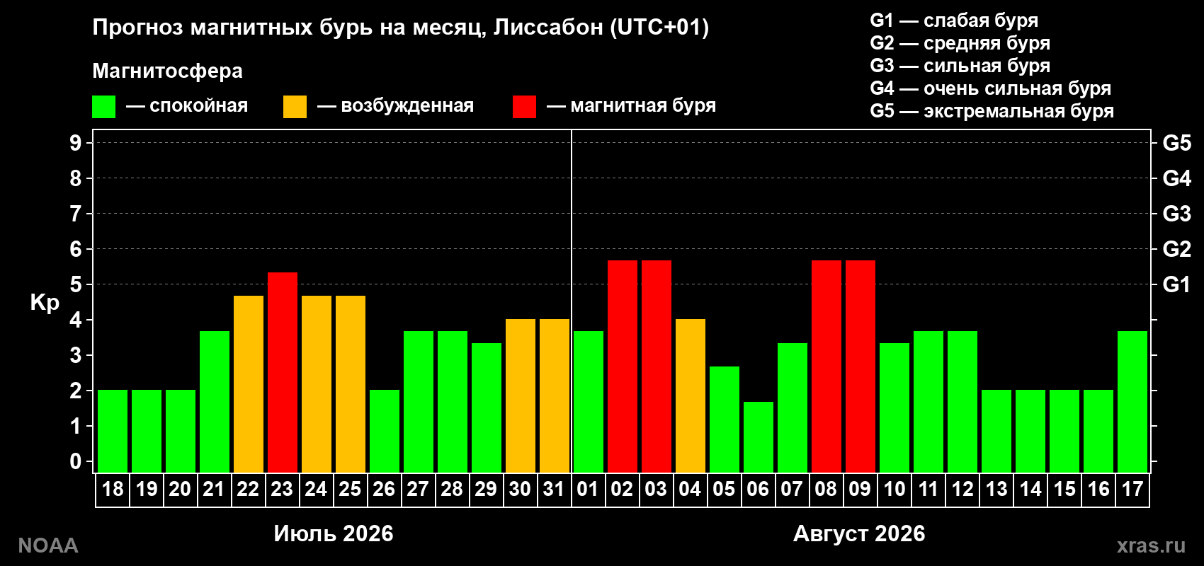 Прогноз геомагнитного индекса Kp на следующий месяц