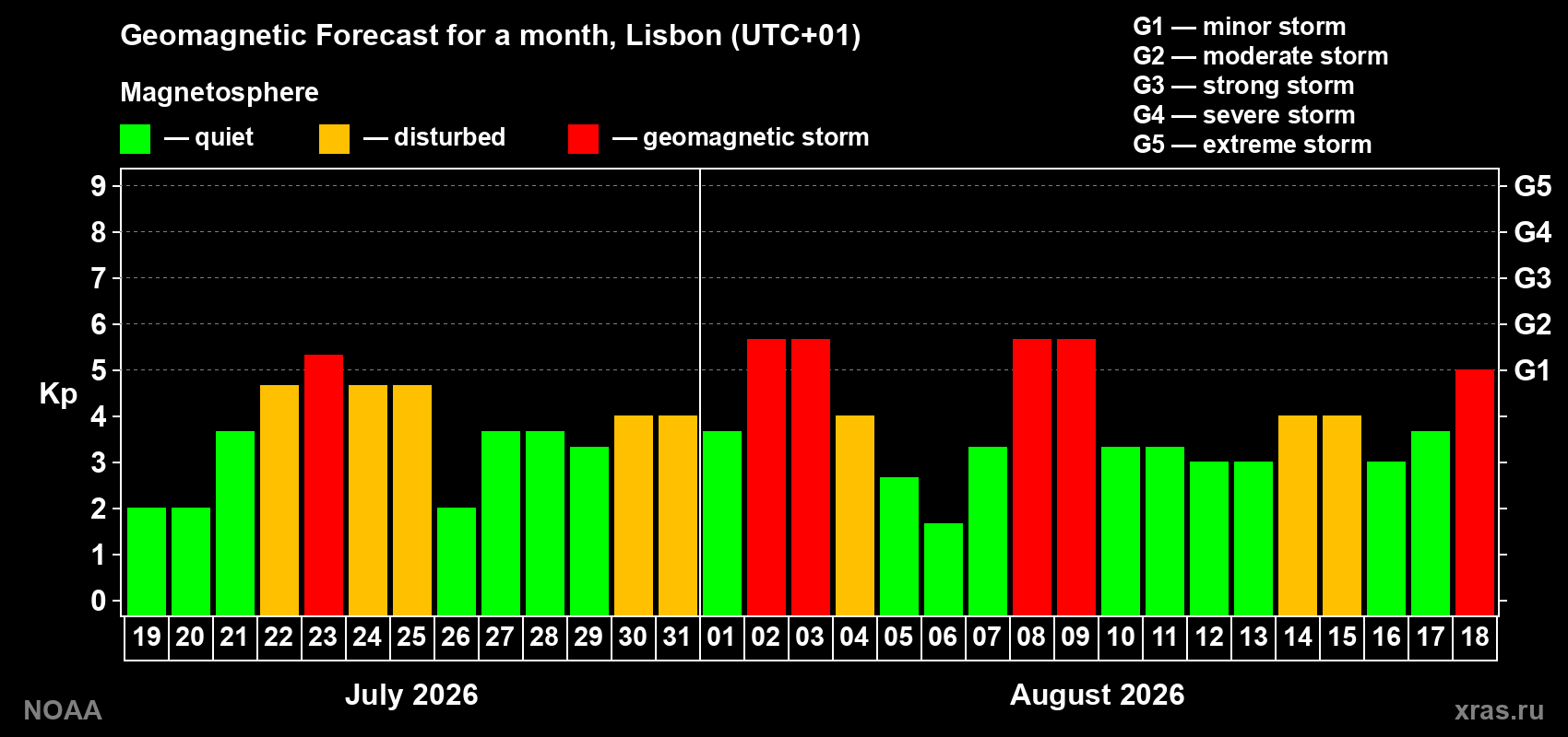 Geomagnetic index Kp forecast for the next month