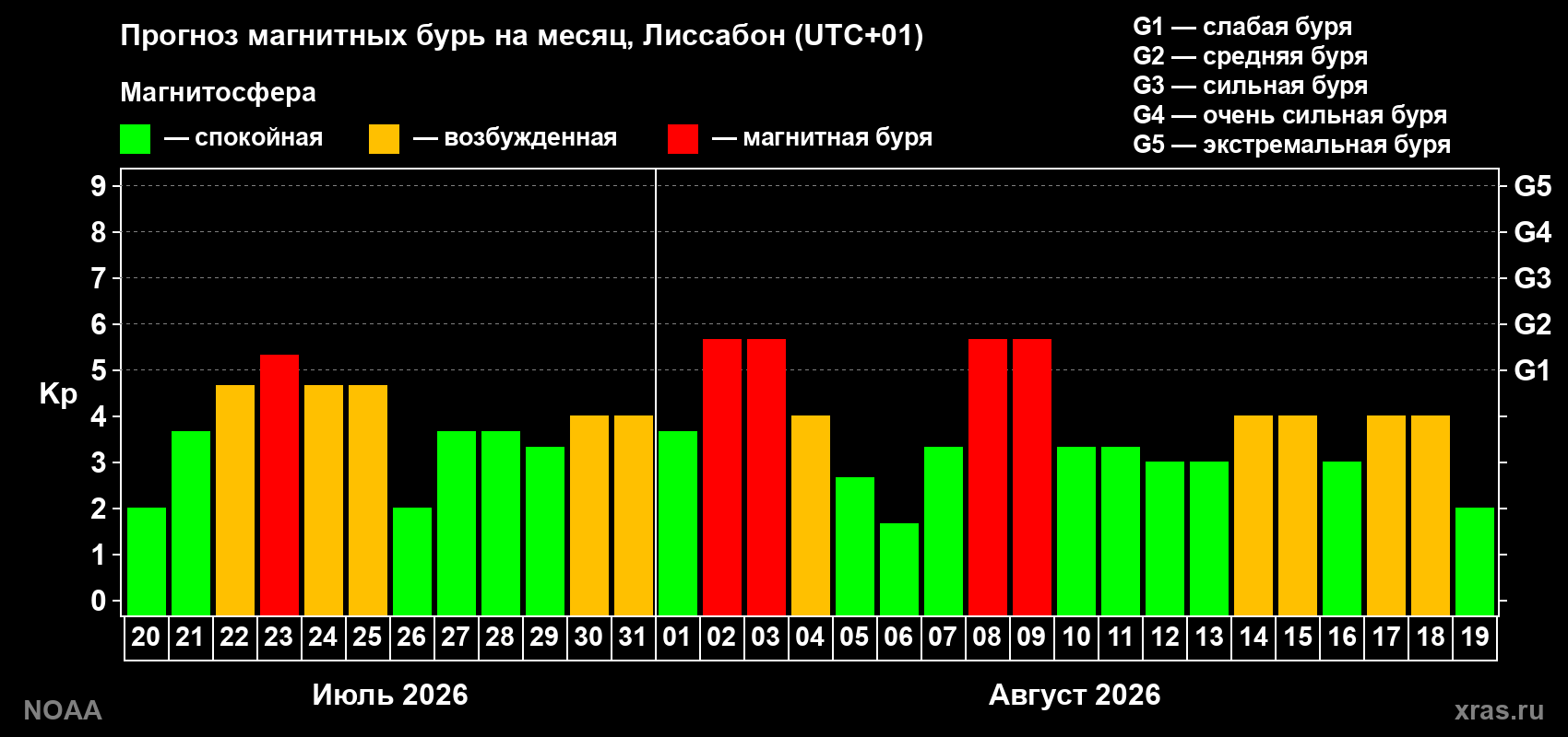 Прогноз геомагнитного индекса Kp на следующий месяц