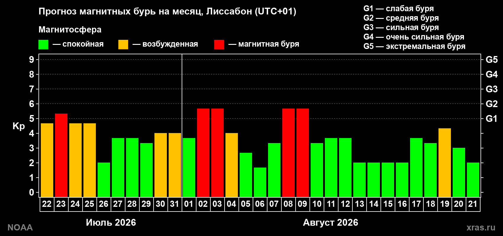 Прогноз геомагнитного индекса Kp на следующий месяц