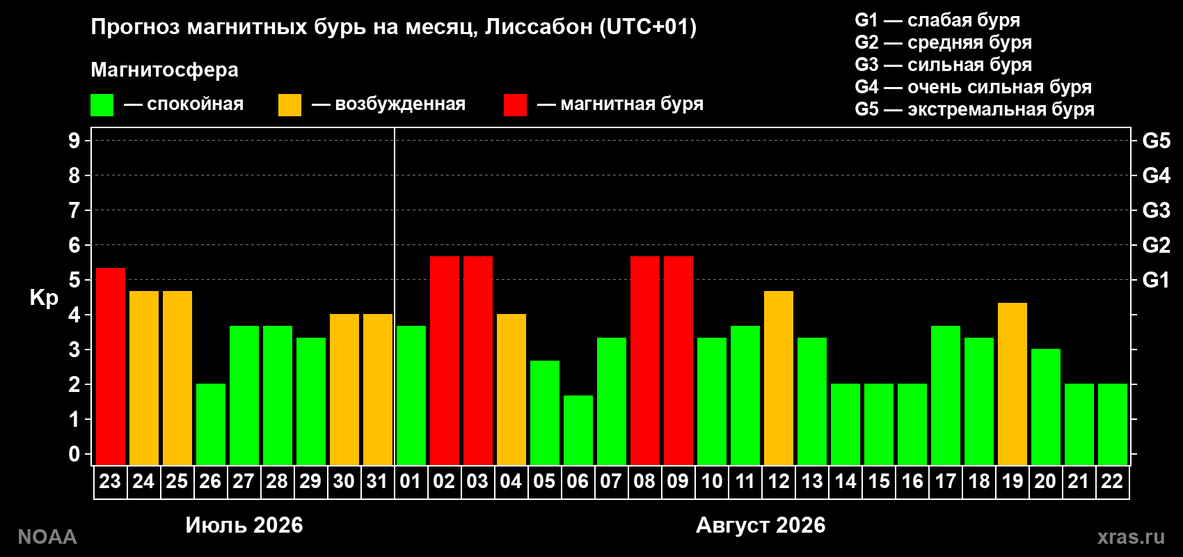 Прогноз геомагнитного индекса Kp на следующий месяц