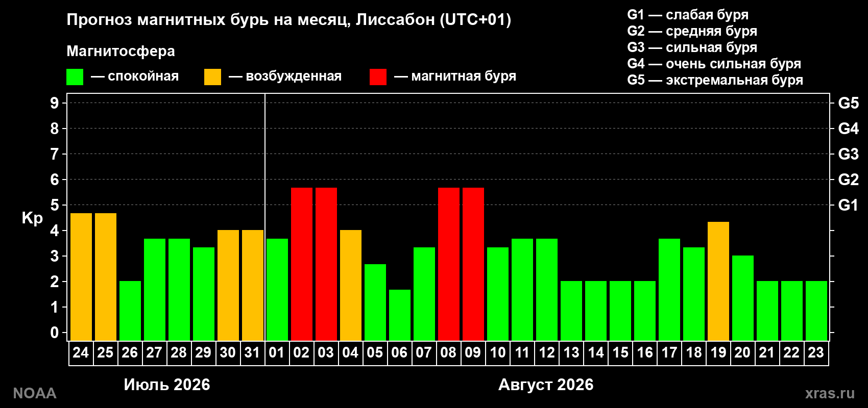 Прогноз геомагнитного индекса Kp на следующий месяц