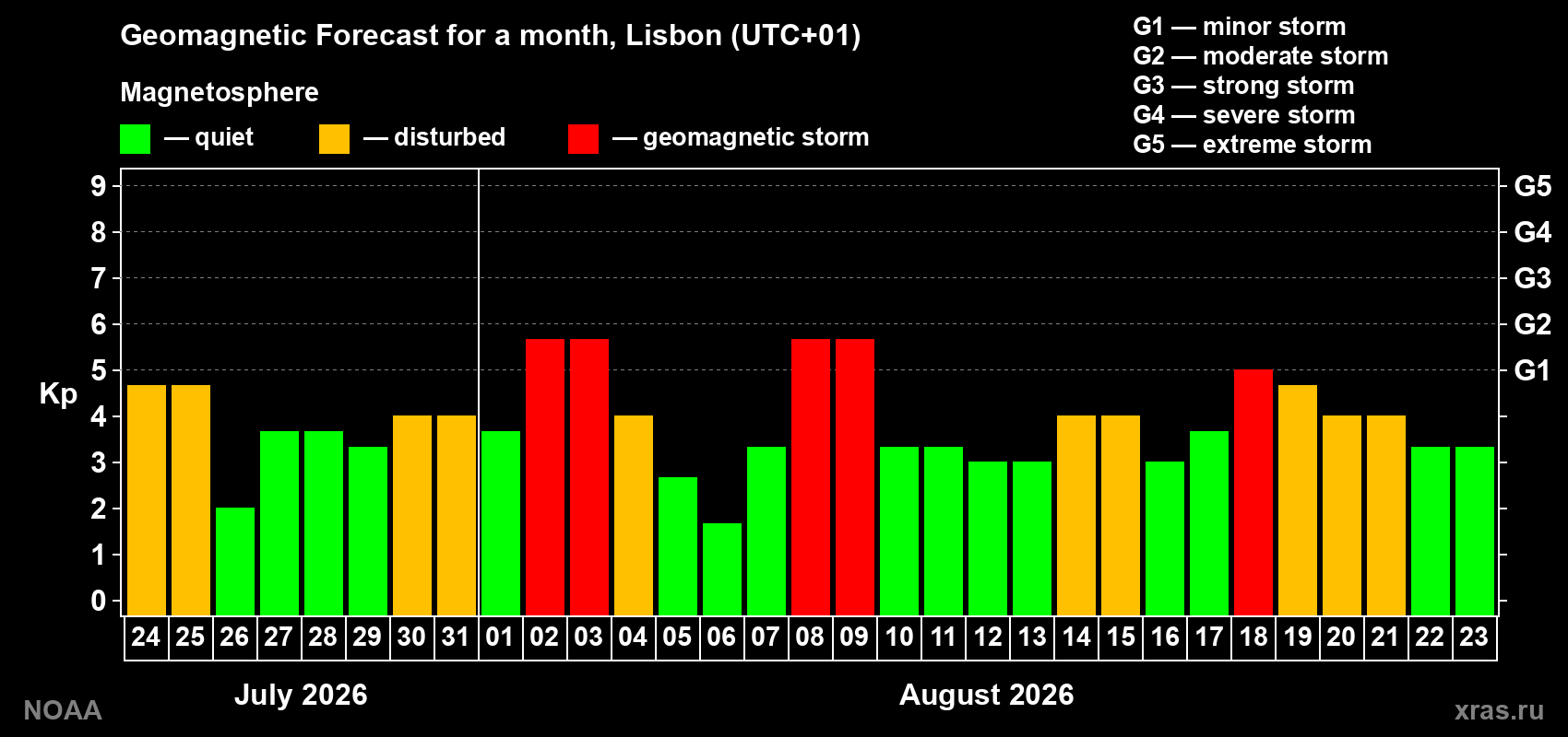 Geomagnetic index Kp forecast for the next month