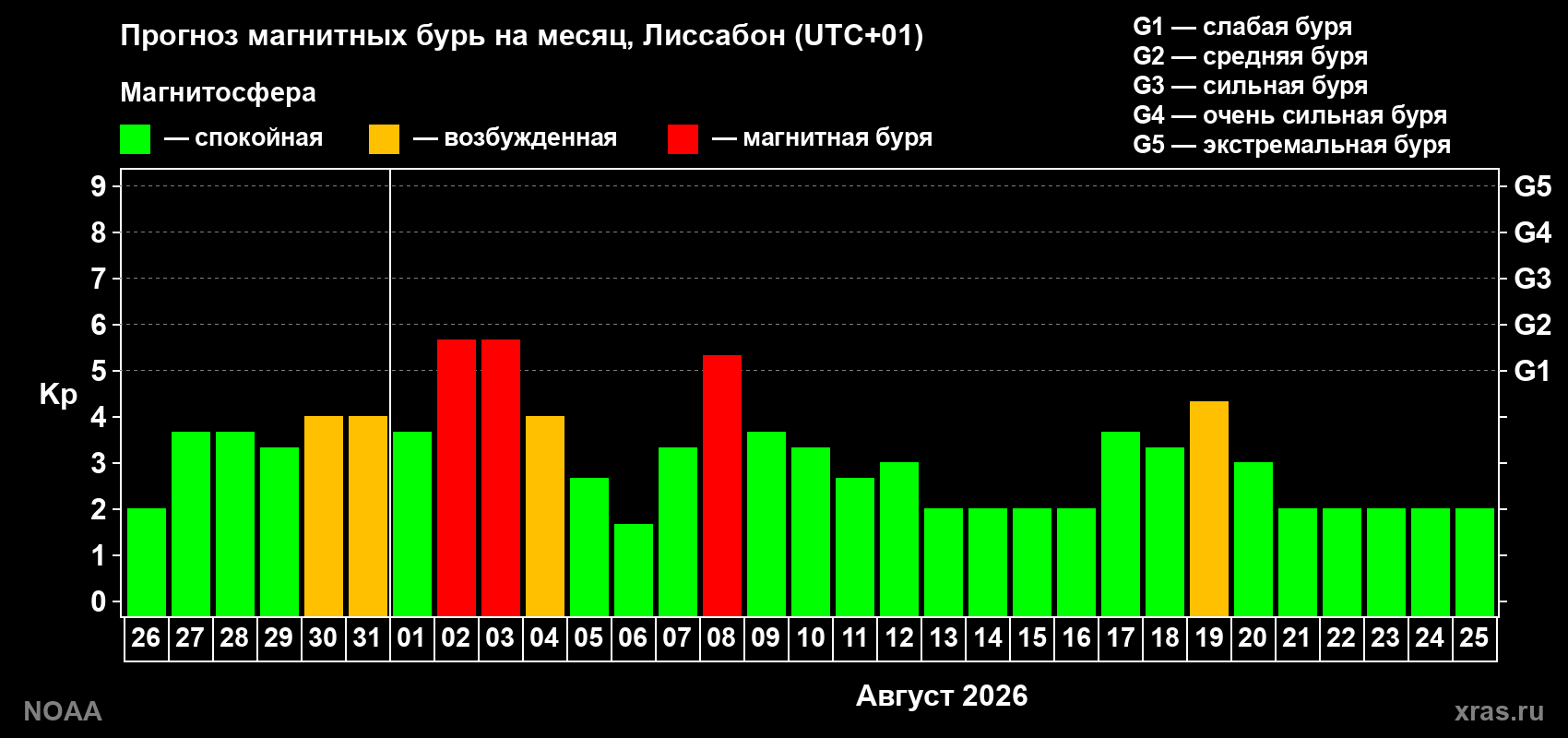 Прогноз геомагнитного индекса Kp на следующий месяц