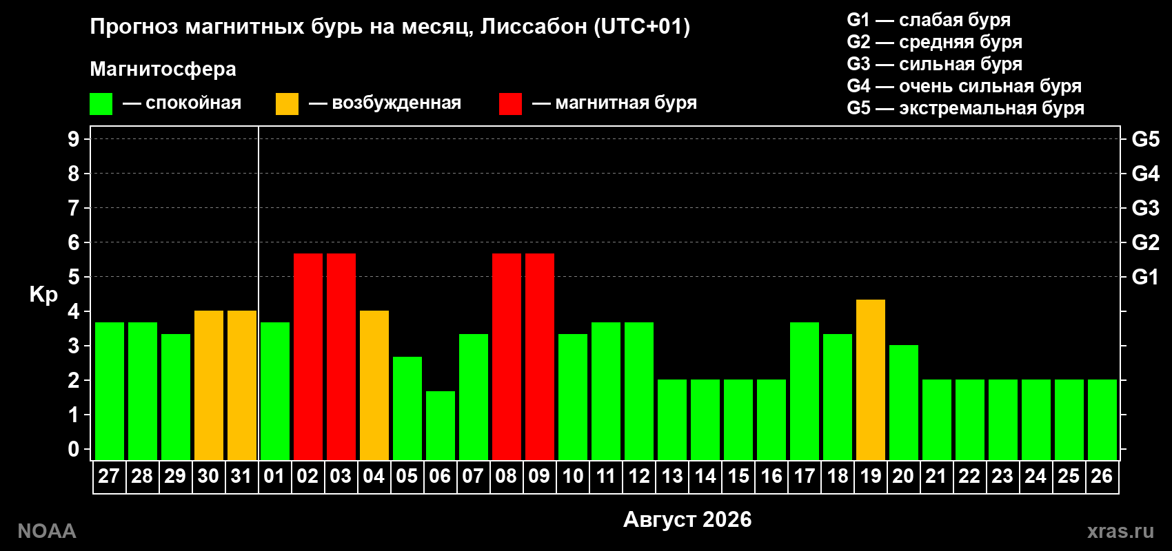 Прогноз геомагнитного индекса Kp на следующий месяц
