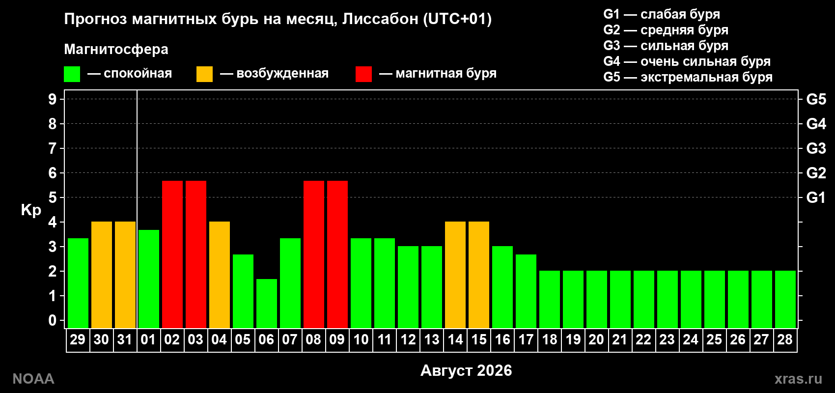 Прогноз геомагнитного индекса Kp на следующий месяц