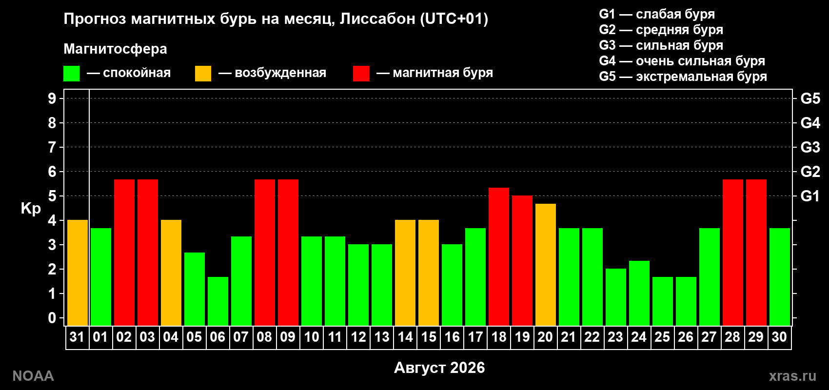 Прогноз геомагнитного индекса Kp на следующий месяц