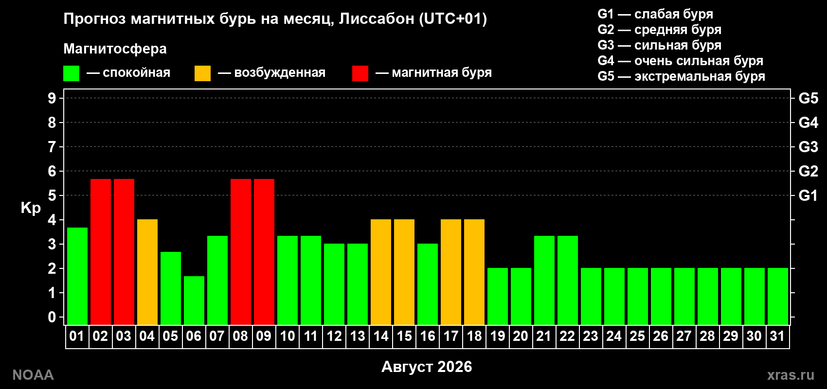Прогноз геомагнитного индекса Kp на следующий месяц