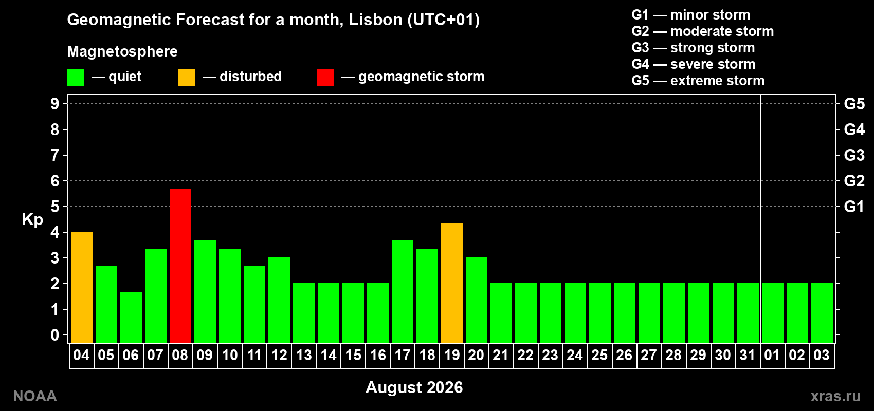 Geomagnetic index Kp forecast for the next month
