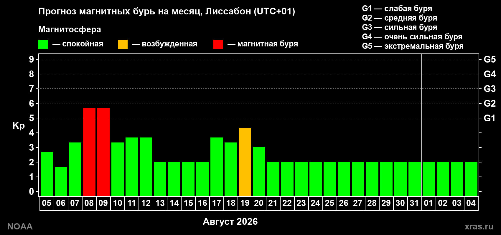 Прогноз геомагнитного индекса Kp на следующий месяц