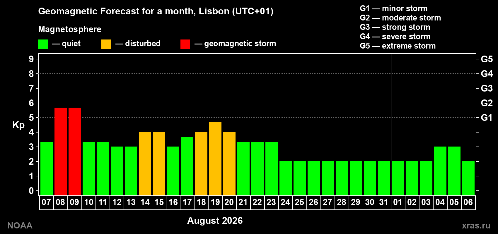 Geomagnetic index Kp forecast for the next month