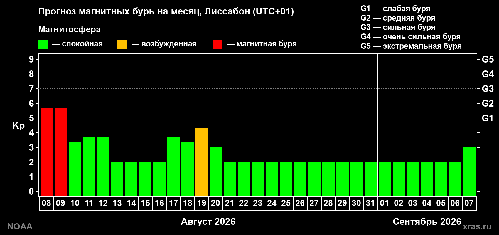 Прогноз геомагнитного индекса Kp на следующий месяц