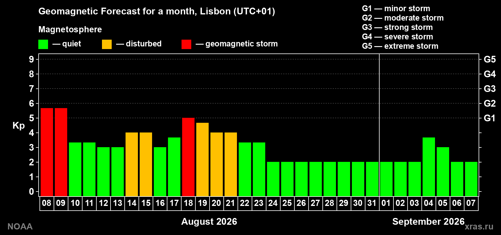 Geomagnetic index Kp forecast for the next month