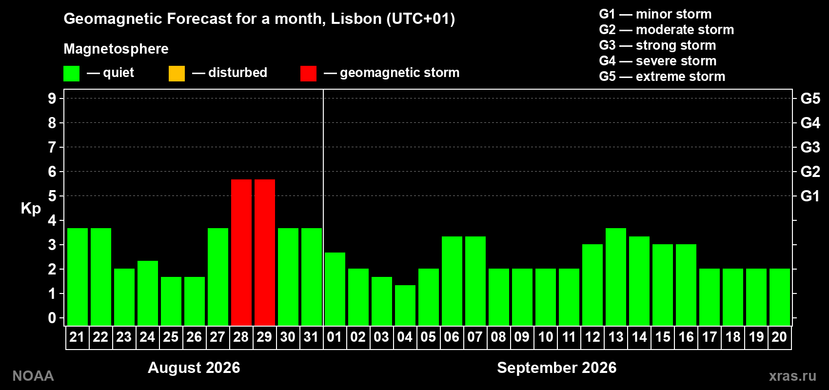 Geomagnetic index Kp forecast for the next month