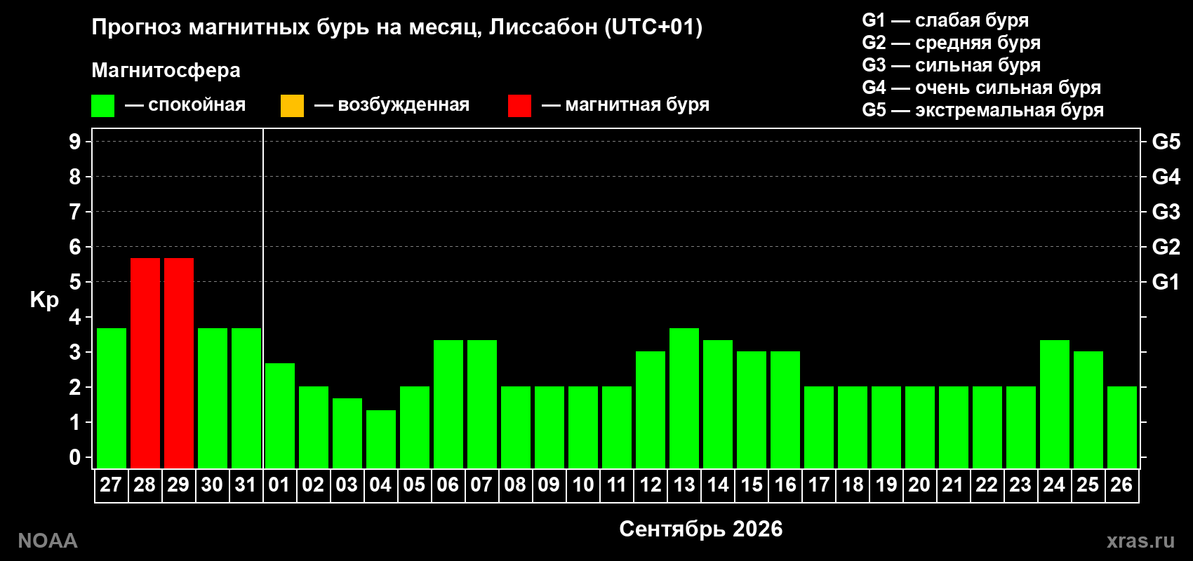 Прогноз геомагнитного индекса Kp на следующий месяц