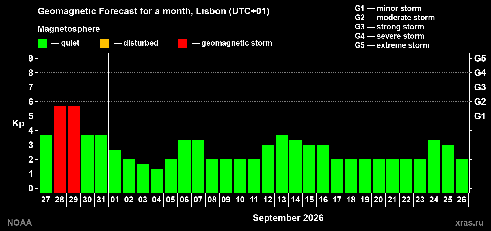 Geomagnetic index Kp forecast for the next month