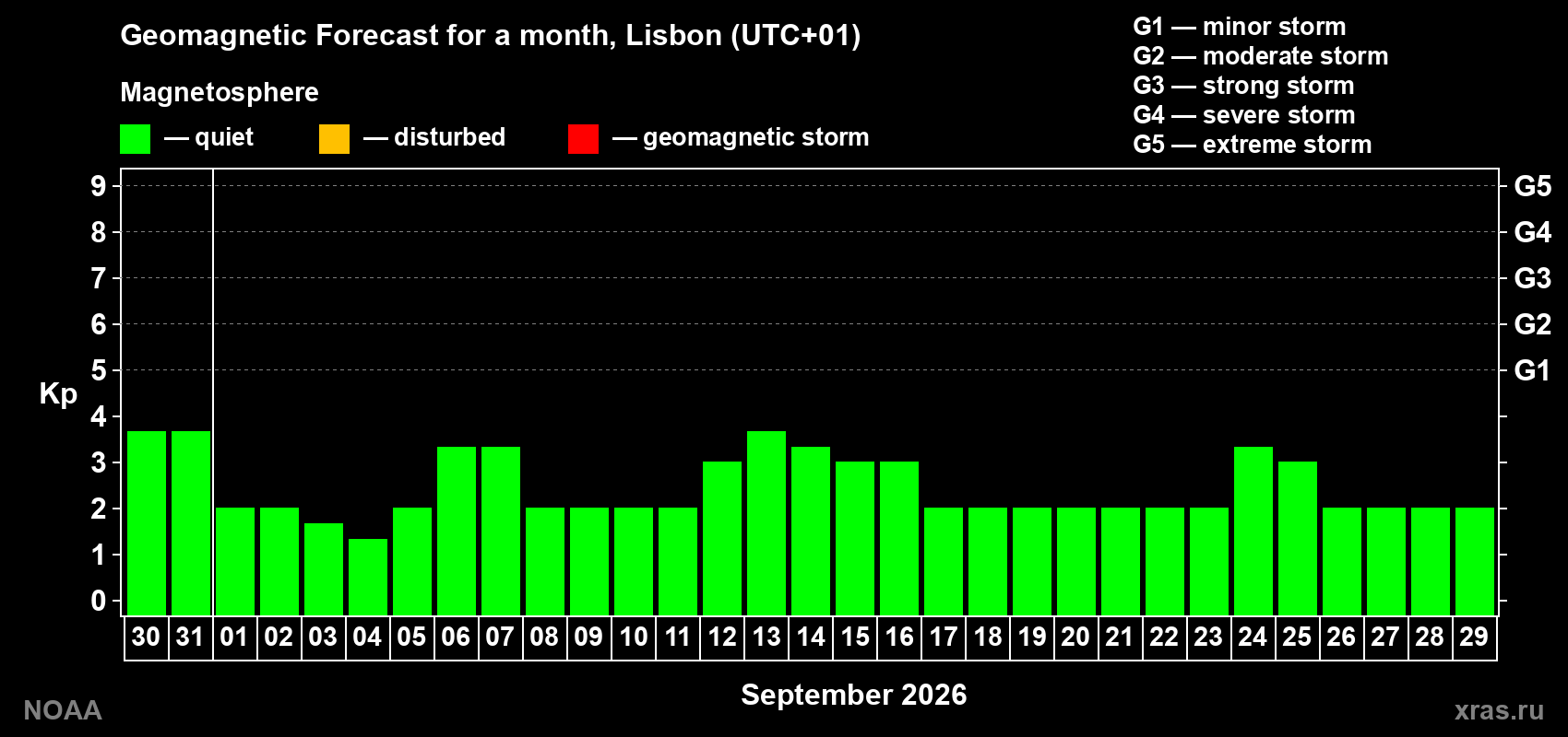 Geomagnetic index Kp forecast for the next month