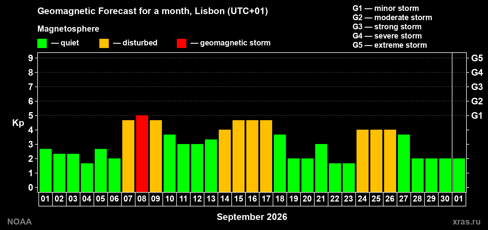Geomagnetic index Kp forecast for the next month