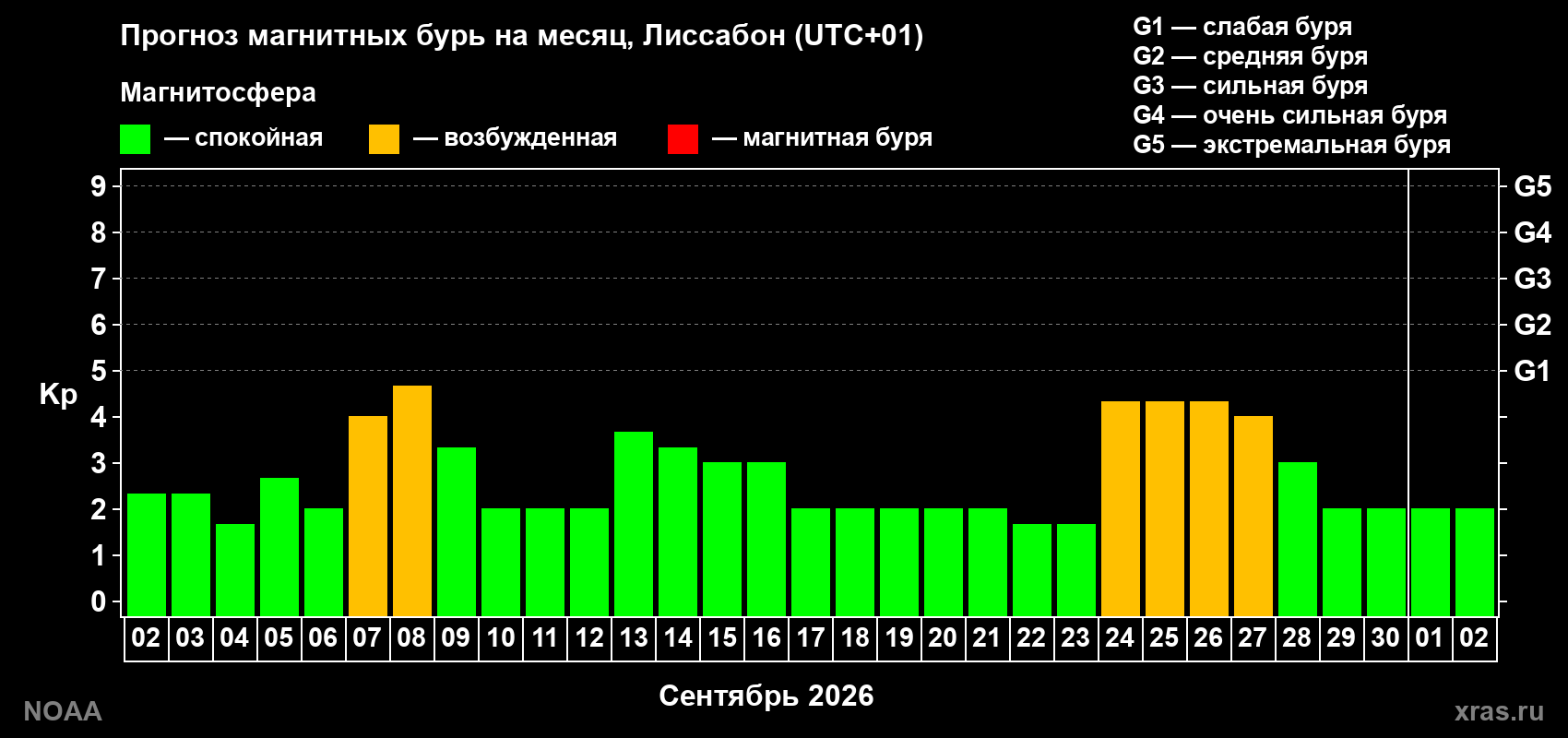 Прогноз геомагнитного индекса Kp на следующий месяц
