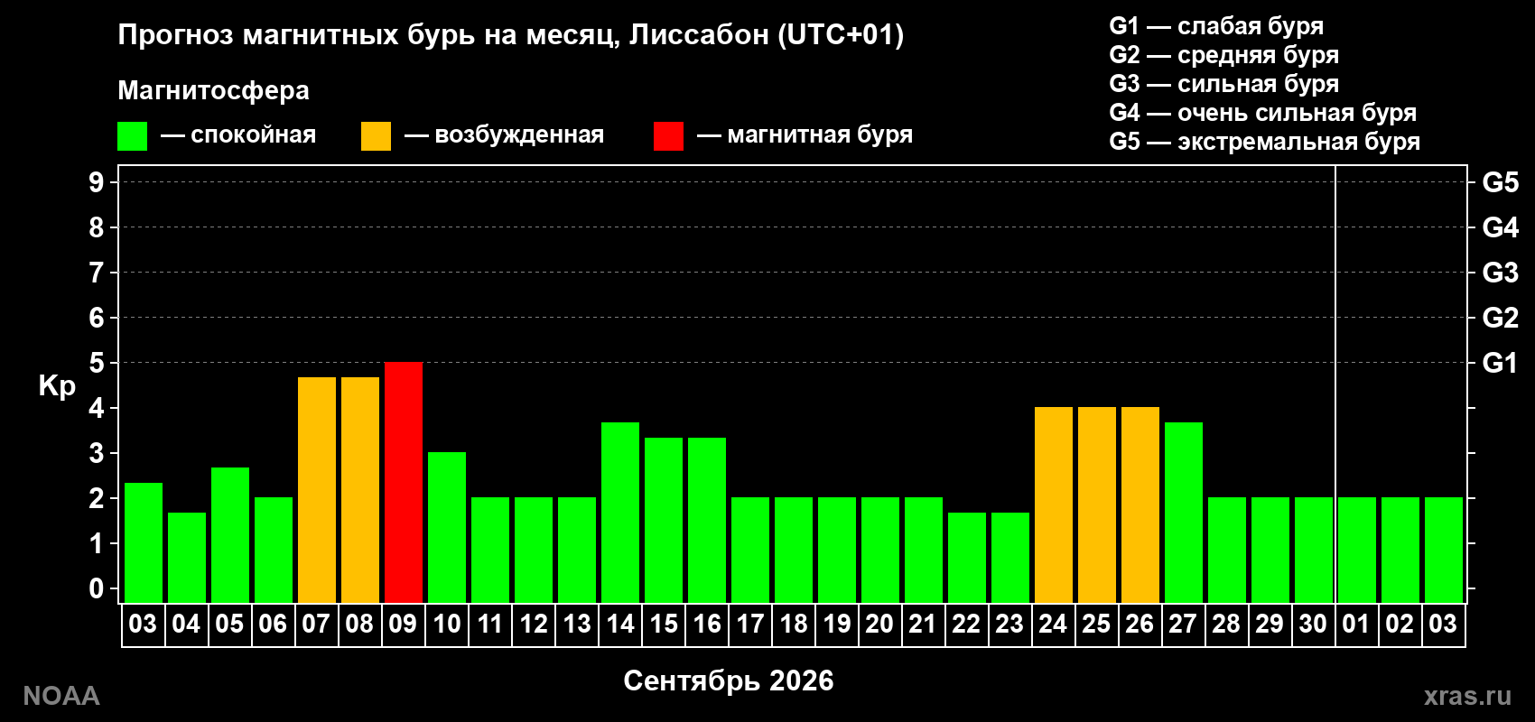 Прогноз геомагнитного индекса Kp на следующий месяц