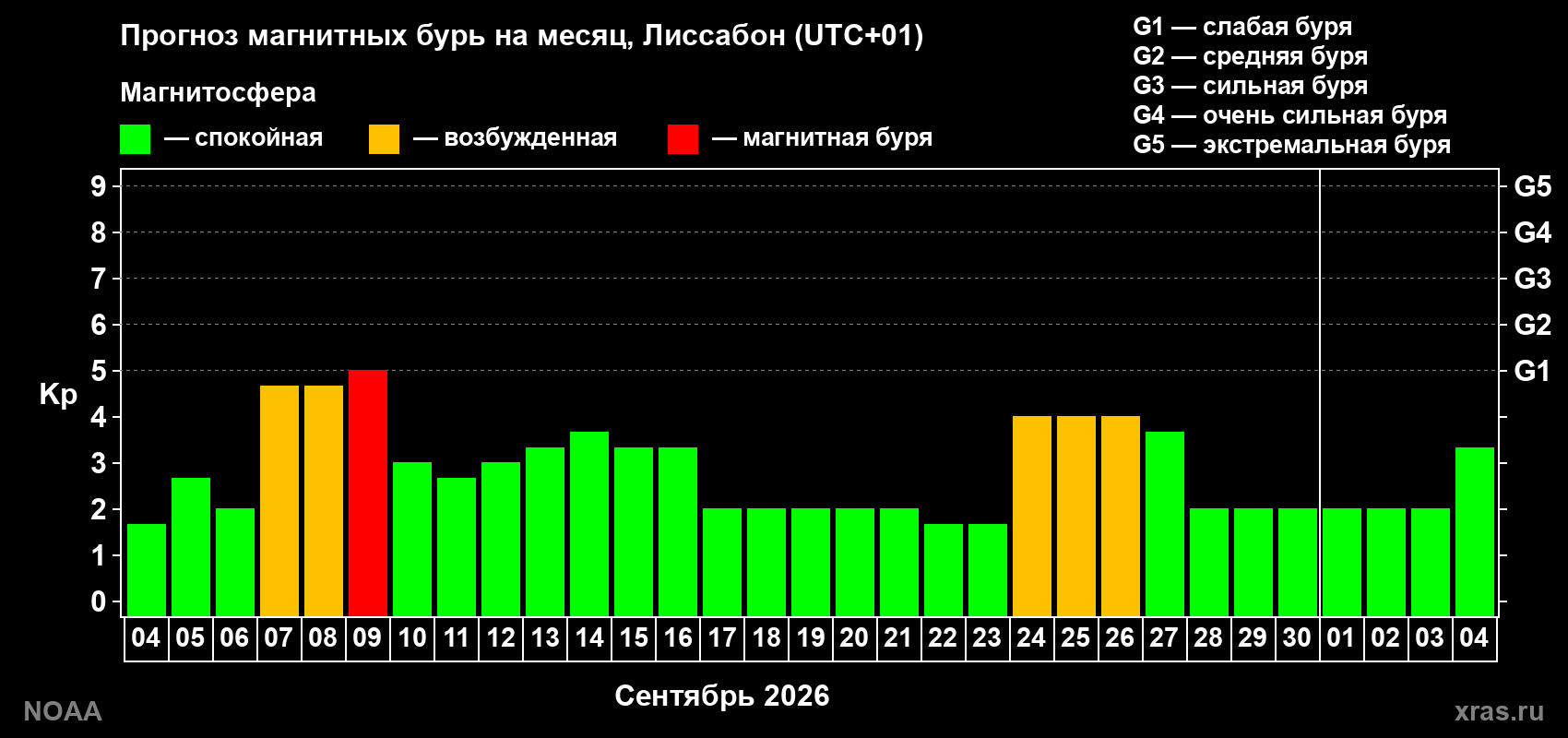 Прогноз геомагнитного индекса Kp на следующий месяц