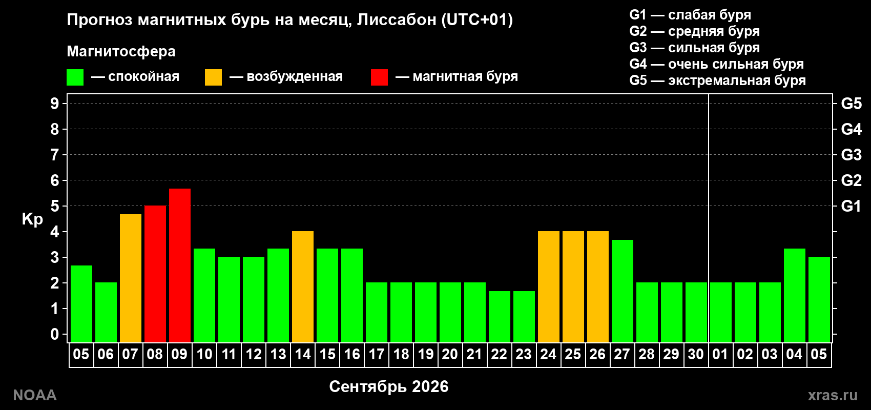 Прогноз геомагнитного индекса Kp на следующий месяц