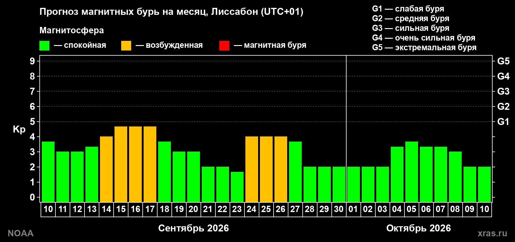 Прогноз геомагнитного индекса Kp на следующий месяц