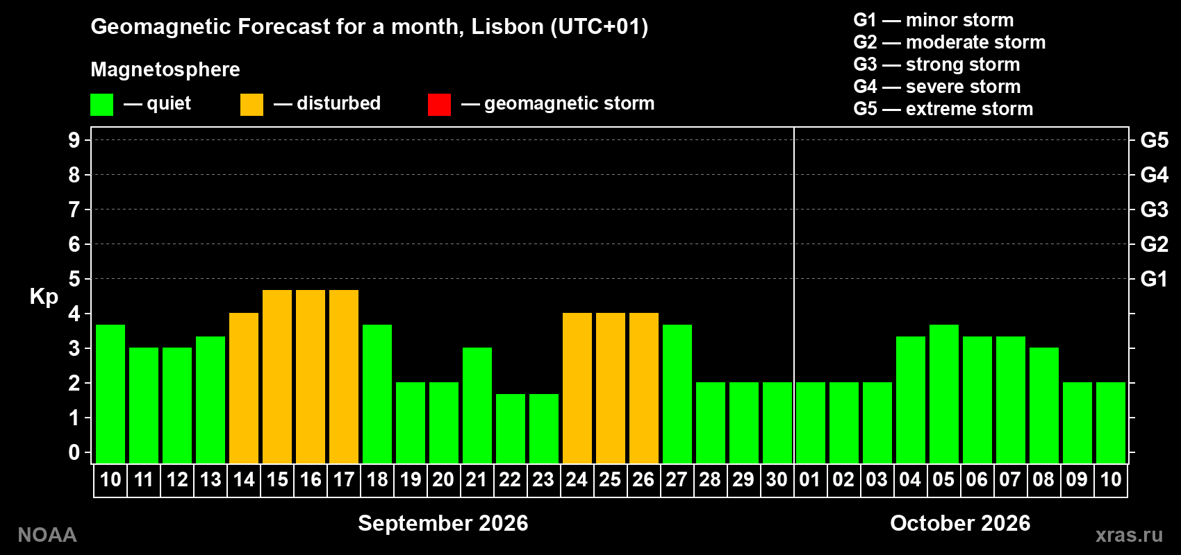 Geomagnetic index Kp forecast for the next month