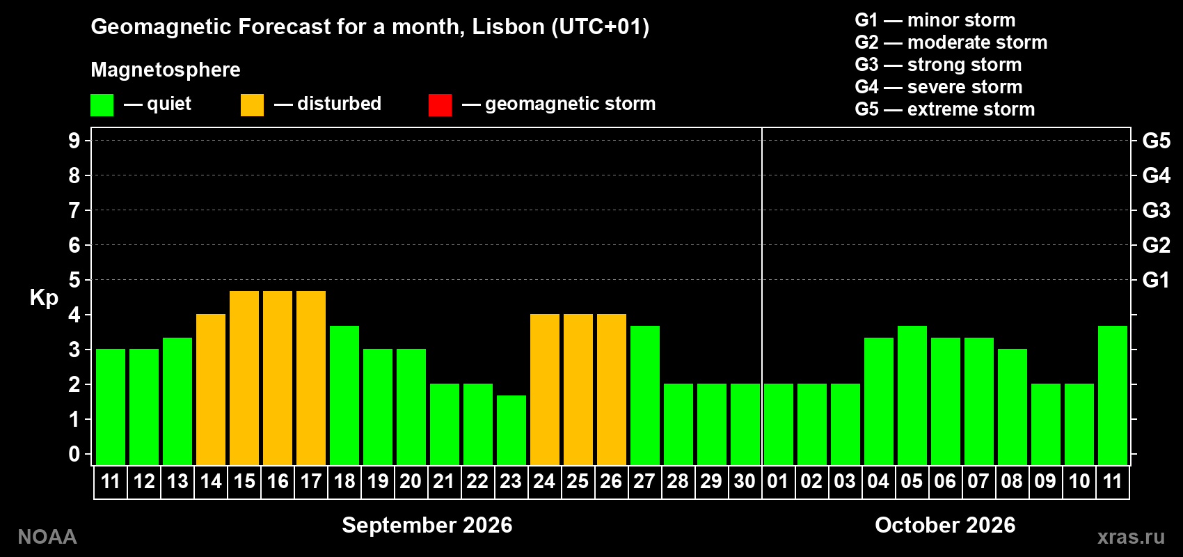 Geomagnetic index Kp forecast for the next month