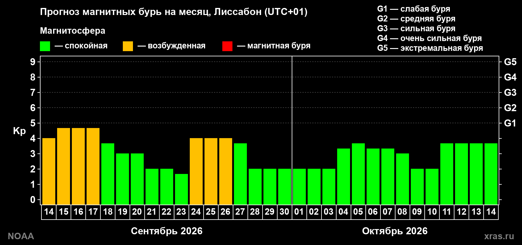 Прогноз геомагнитного индекса Kp на следующий месяц