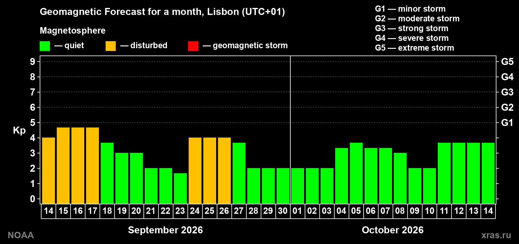 Geomagnetic index Kp forecast for the next month