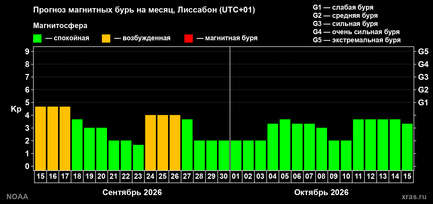 Прогноз геомагнитного индекса Kp на следующий месяц