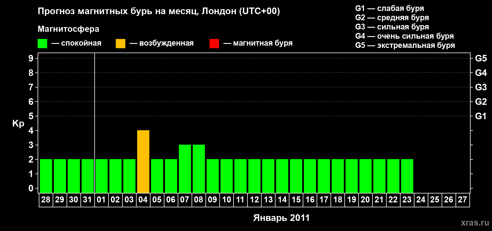 Прогноз максимального суточного геомагнитного индекса Kp на <b>1 месяц</b> (31 день) <b>с 28 декабря 2010 г по 27 января 2011 г</b>