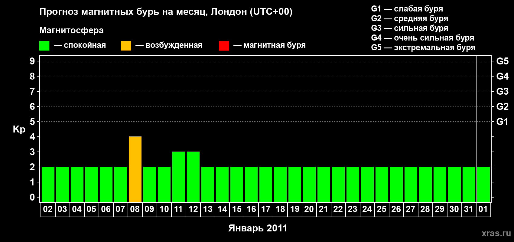 Прогноз максимального суточного геомагнитного индекса Kp на <b>1 месяц</b> (31 день) <b>с 02 января по 01 февраля 2011 г</b>