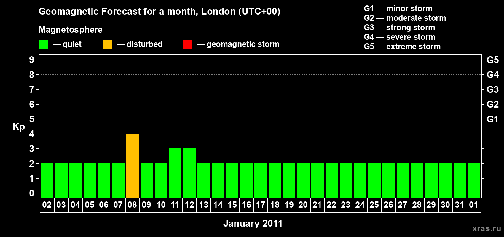 Forecast of the daily maximal value of geomagnetic index Kp for <b>1 month</b> (31 days) <b>from Jan 02, 2011 to Feb 01, 2011</b>