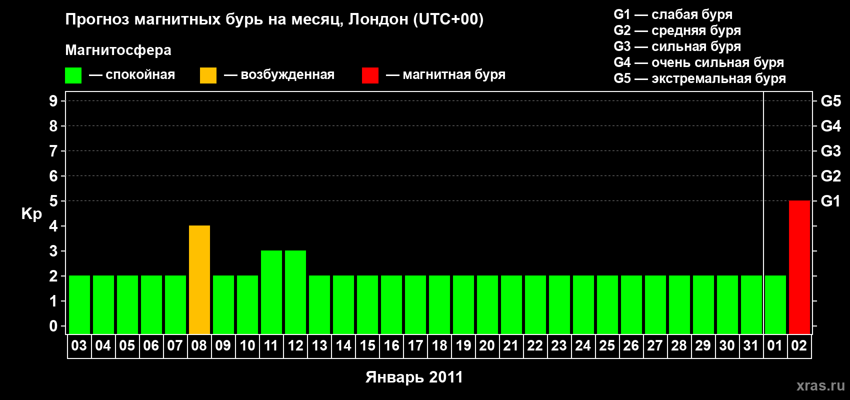 Прогноз максимального суточного геомагнитного индекса Kp на <b>1 месяц</b> (31 день) <b>с 03 января по 02 февраля 2011 г</b>