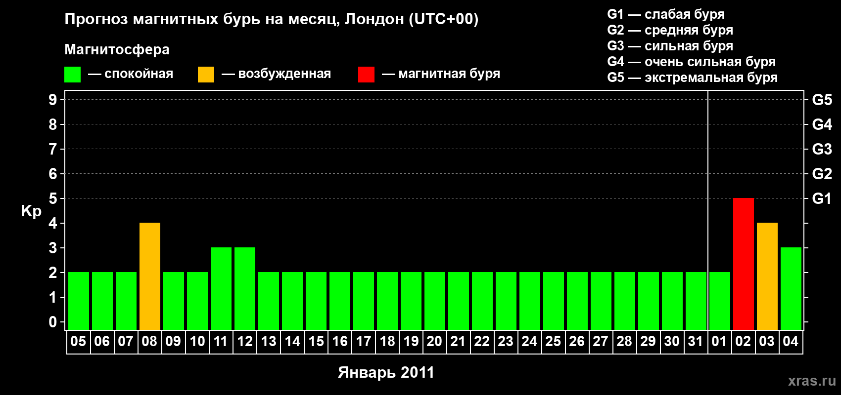 Прогноз максимального суточного геомагнитного индекса Kp на <b>1 месяц</b> (31 день) <b>с 05 января по 04 февраля 2011 г</b>