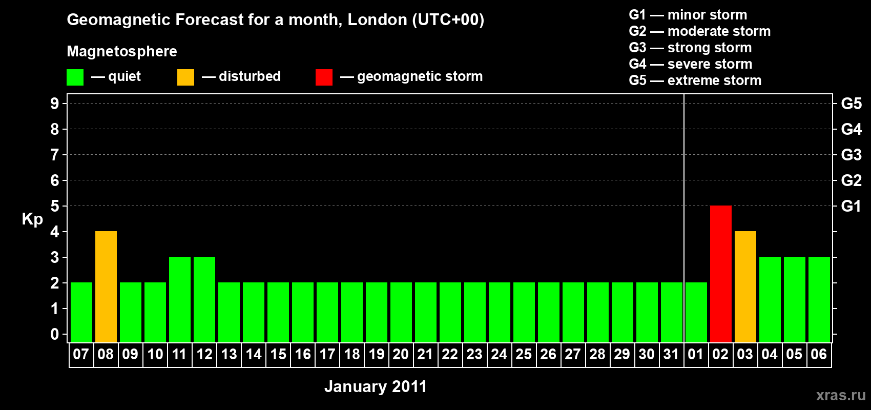 Forecast of the daily maximal value of geomagnetic index Kp for <b>1 month</b> (31 days) <b>from Jan 07, 2011 to Feb 06, 2011</b>