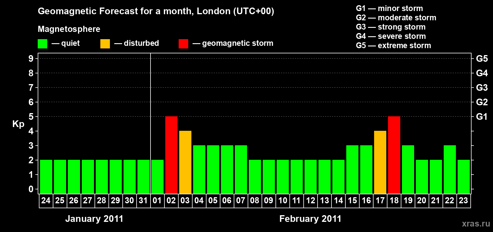 Forecast of the daily maximal value of geomagnetic index Kp for <b>1 month</b> (31 days) <b>from Jan 24, 2011 to Feb 23, 2011</b>