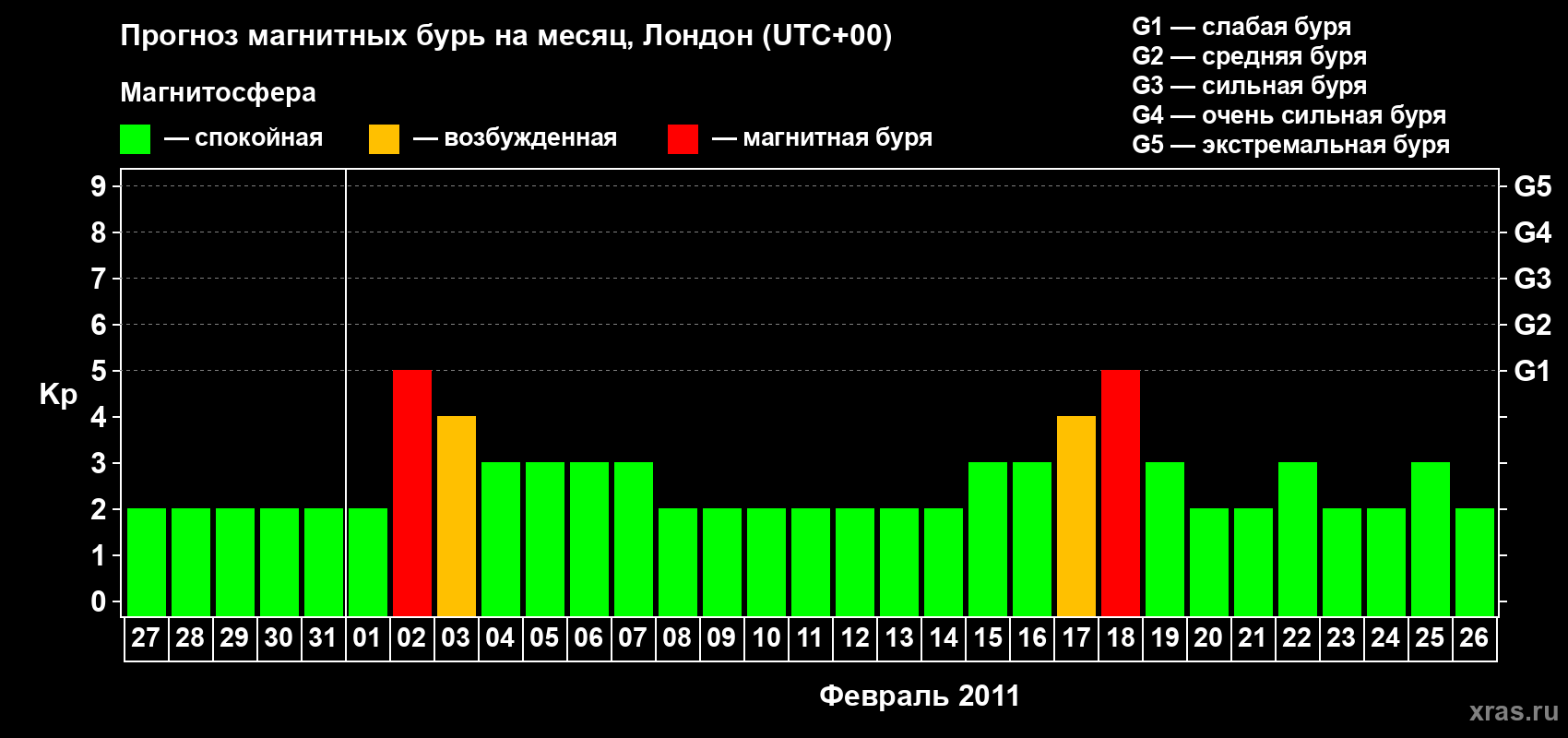 Прогноз максимального суточного геомагнитного индекса Kp на <b>1 месяц</b> (31 день) <b>с 27 января по 26 февраля 2011 г</b>