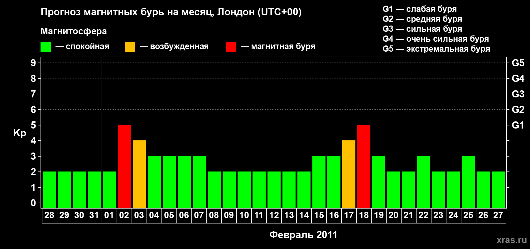 Прогноз максимального суточного геомагнитного индекса Kp на <b>1 месяц</b> (31 день) <b>с 28 января по 27 февраля 2011 г</b>
