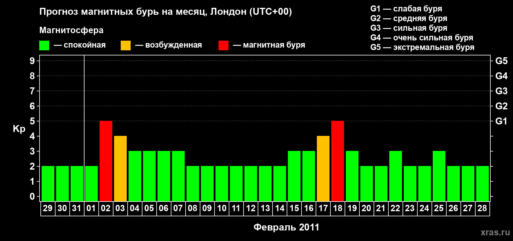 Прогноз максимального суточного геомагнитного индекса Kp на <b>1 месяц</b> (31 день) <b>с 29 января по 28 февраля 2011 г</b>