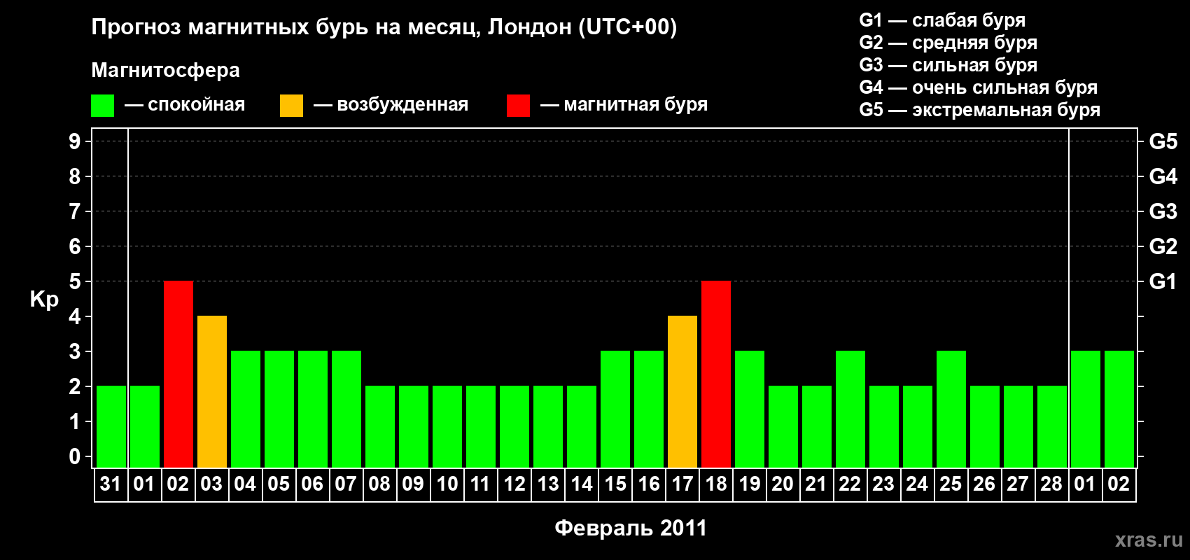 Прогноз максимального суточного геомагнитного индекса Kp на <b>1 месяц</b> (31 день) <b>с 31 января по 02 марта 2011 г</b>